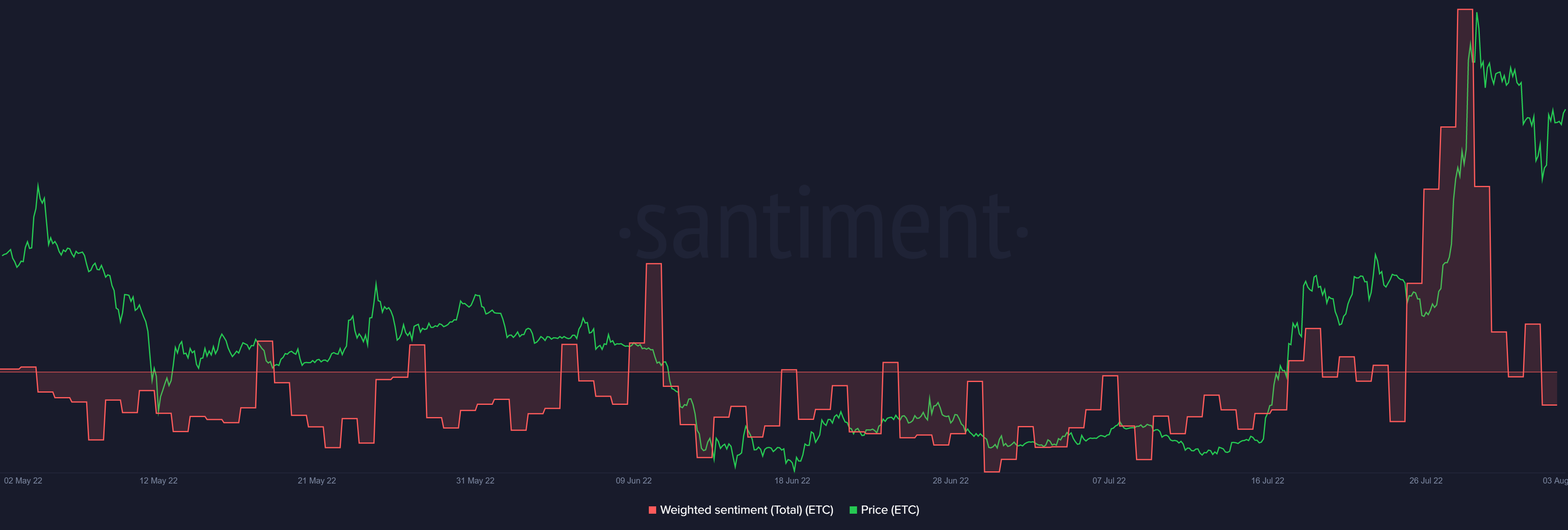Weighted Sentiment 